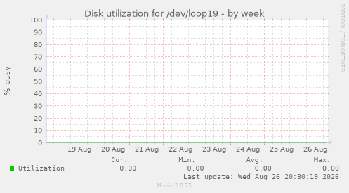 Disk utilization for /dev/loop19