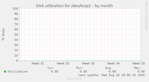 Disk utilization for /dev/loop2