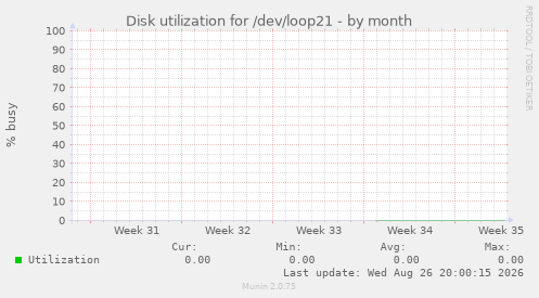 Disk utilization for /dev/loop21