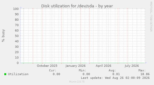 Disk utilization for /dev/sda