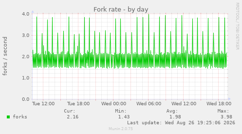 Fork rate
