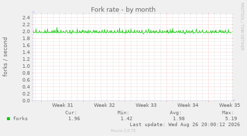 Fork rate