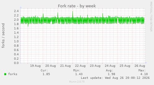 Fork rate