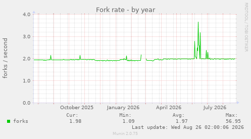 Fork rate