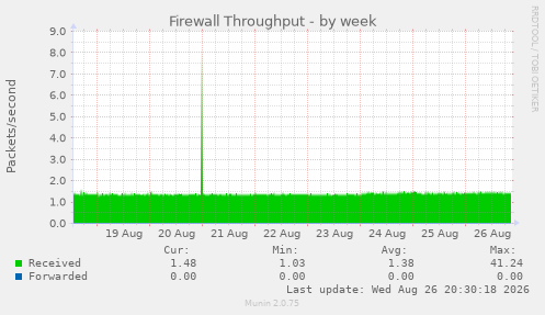 Firewall Throughput