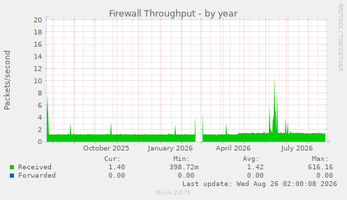 Firewall Throughput