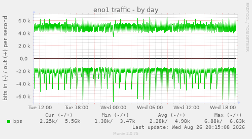 eno1 traffic