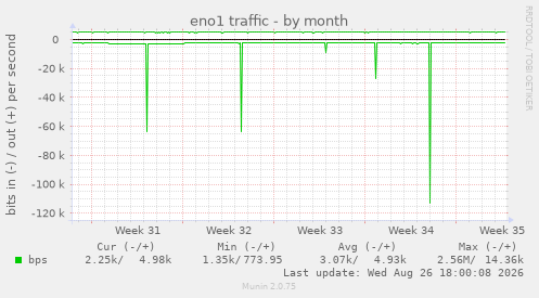 eno1 traffic