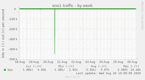 eno1 traffic