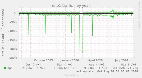eno1 traffic