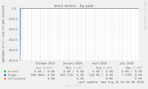 eno1 errors