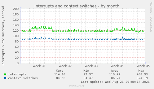 Interrupts and context switches