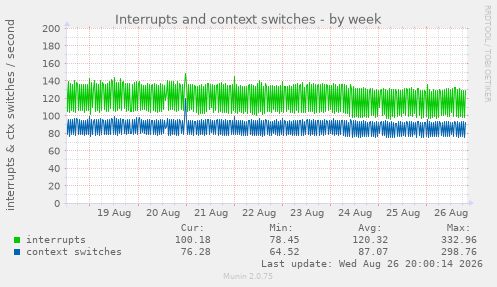 Interrupts and context switches
