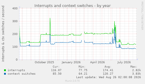 Interrupts and context switches