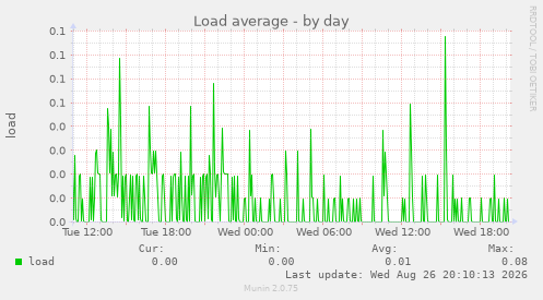 Load average