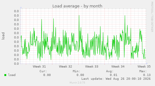 Load average