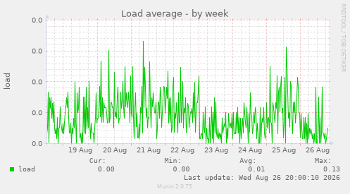 Load average