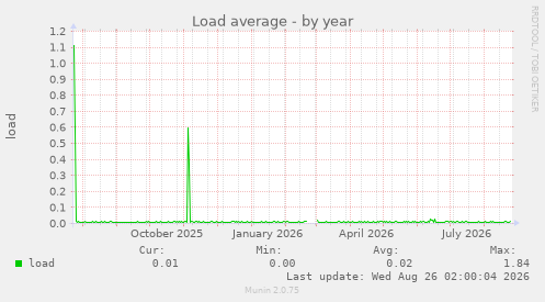 Load average