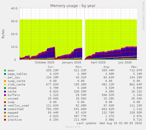 Memory usage