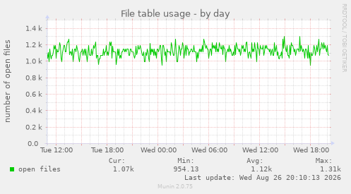File table usage