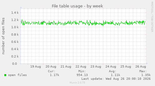 File table usage