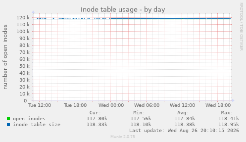 Inode table usage