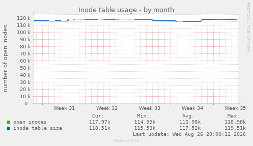 Inode table usage