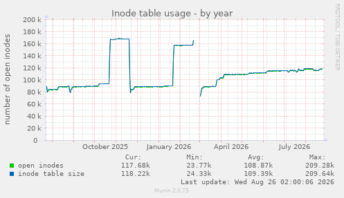 Inode table usage