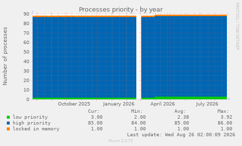 Processes priority