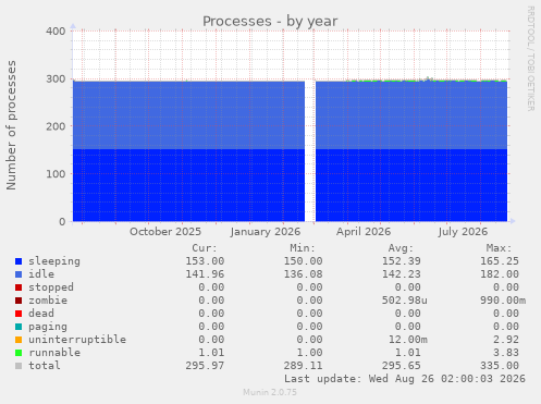 Processes