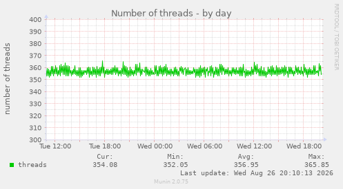 Number of threads