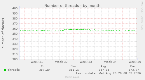 Number of threads