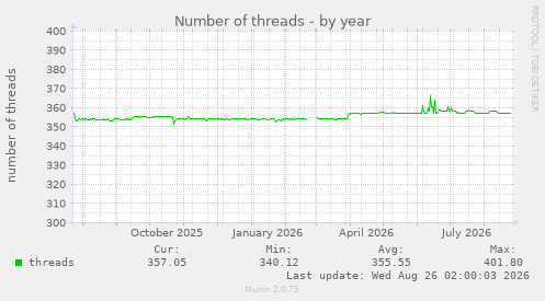 Number of threads