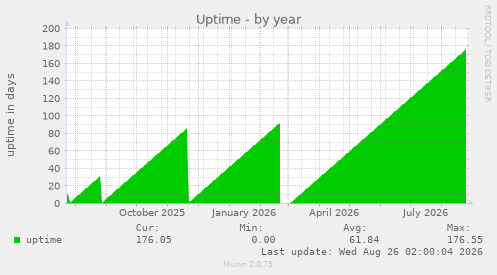 Uptime