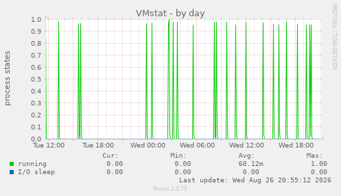 VMstat