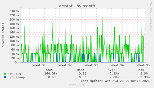 VMstat
