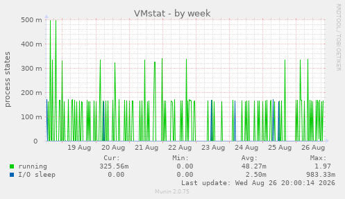 VMstat