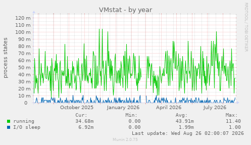VMstat
