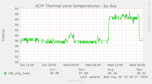 ACPI Thermal zone temperatures
