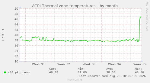 ACPI Thermal zone temperatures