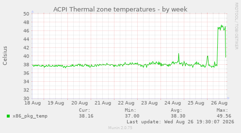 ACPI Thermal zone temperatures