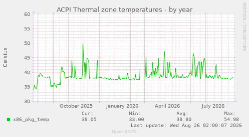ACPI Thermal zone temperatures