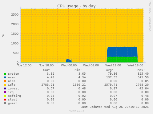 CPU usage