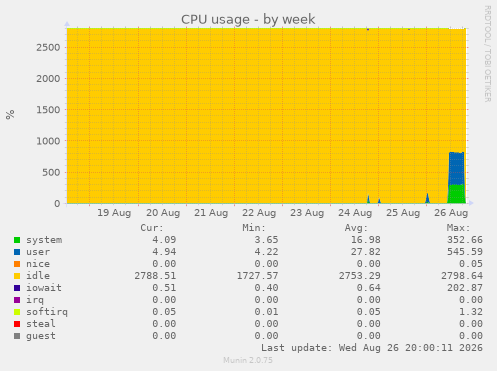 CPU usage