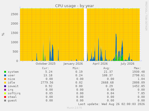 CPU usage