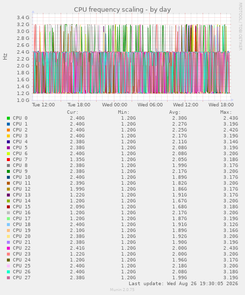 CPU frequency scaling