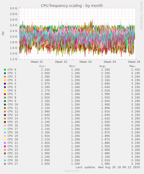 CPU frequency scaling