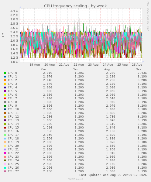 CPU frequency scaling
