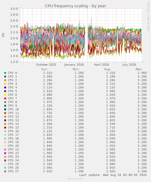 CPU frequency scaling