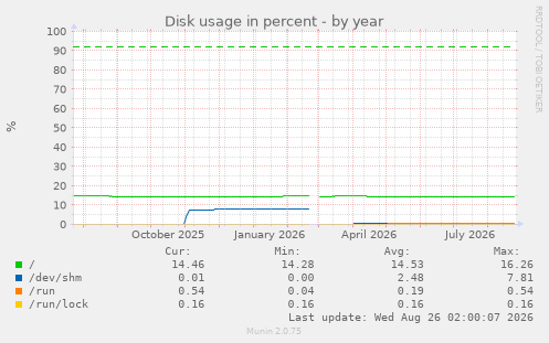 Disk usage in percent